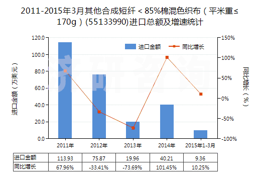 2011-2015年3月其他合成短纖<85%棉混色織布(平米重≤170g)(55133990)進口總額及增速統(tǒng)計 2011-2015年3月其他合成短纖<85%棉混色織布(平米重≤170g)(55133990)進口總額及增速統(tǒng)計
